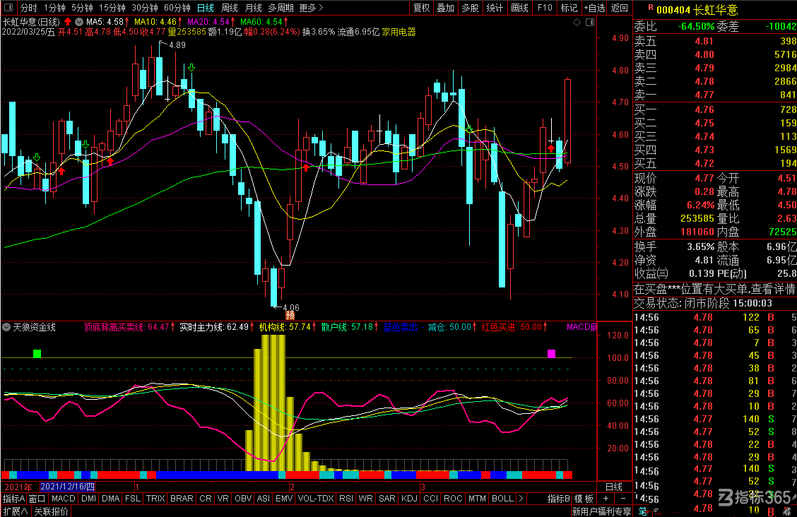 通达信天狼资金线副图指标 抓住牛股低位吸筹阶段1.png